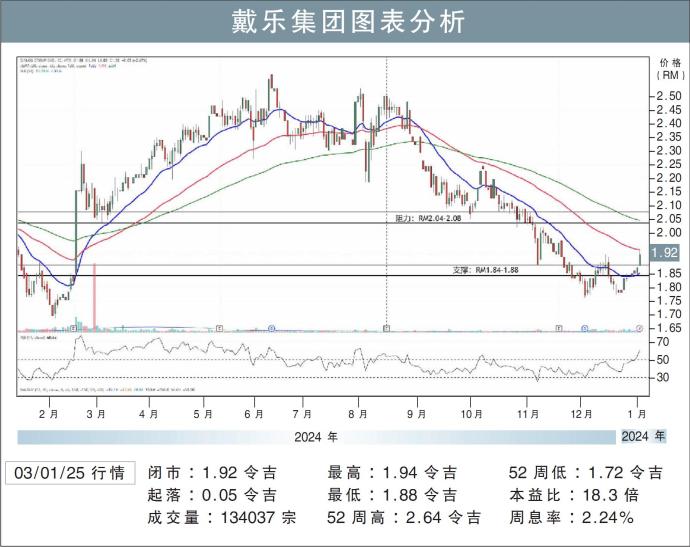 戴乐集团图表分析