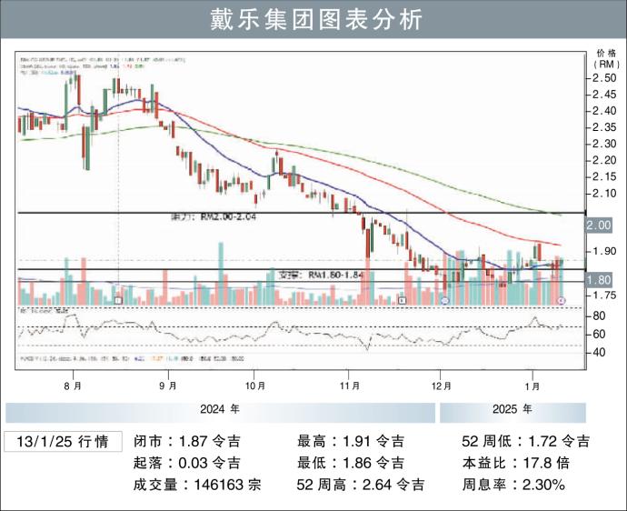 戴乐集团图表分析