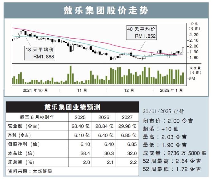 戴乐集团股价走势