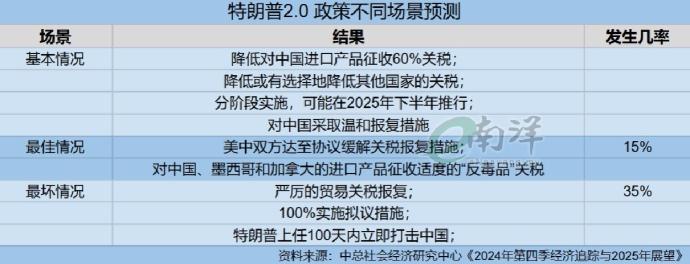 特朗普2.0 政策不同场景预测