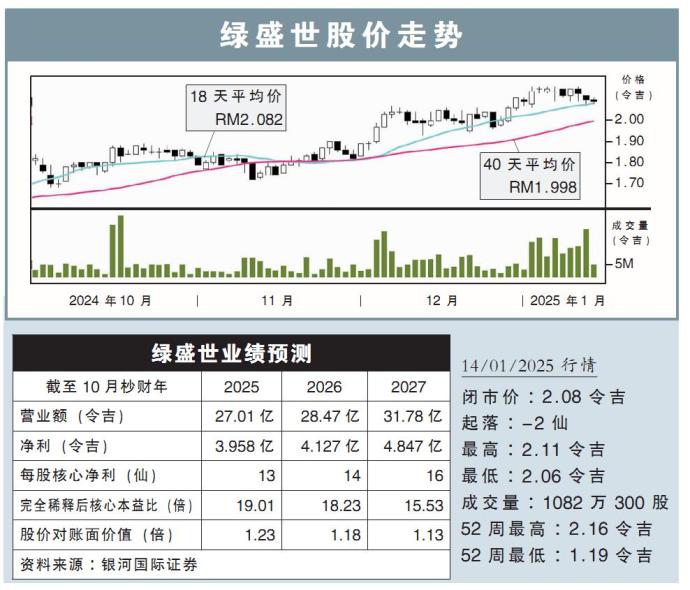 绿盛世股价走势