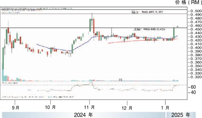 热门股14/1:Elridge能源