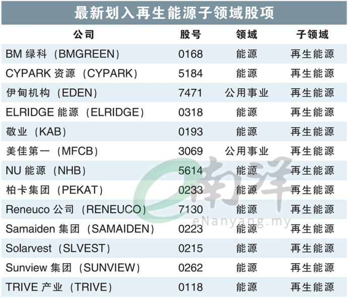 最新划入再生能源子领域股项