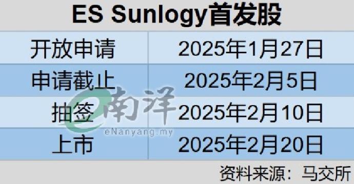 ES Sunlogy首发股