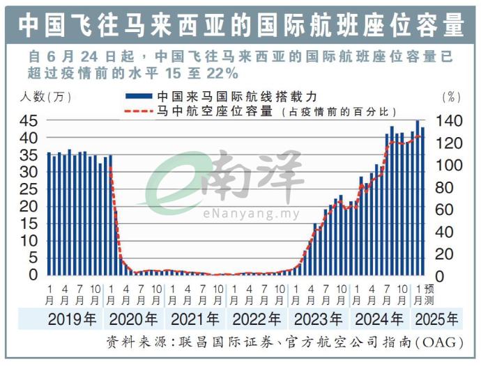 中国飞往马来西亚的国际航班座位容量