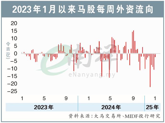 2023年1月以来马股每周外资流向