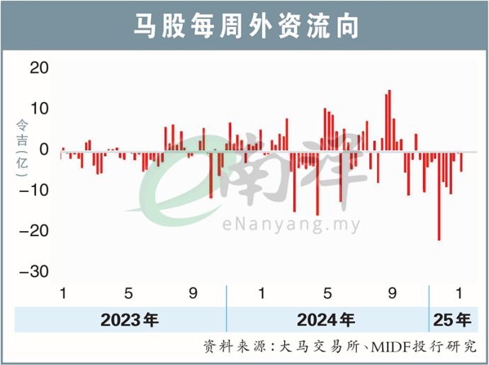 马股每周外资流向