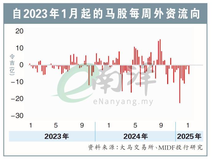 自2023年1月起的马股每周外资流向