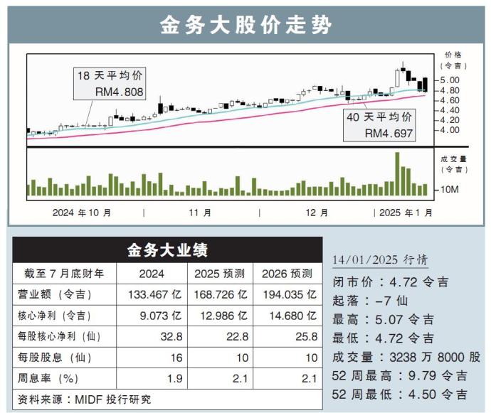 金务大股价走势