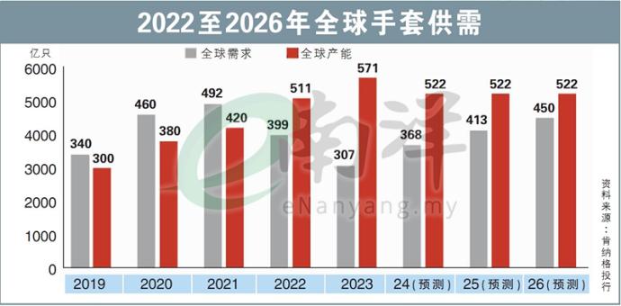 2022至2026年全球手套供需