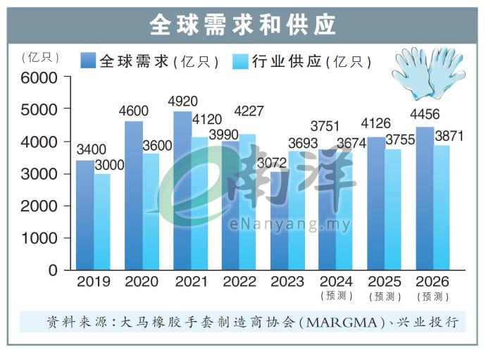 全球需求和供应