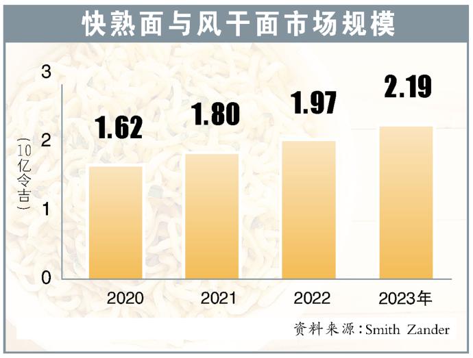 快熟面与风干面市场规模