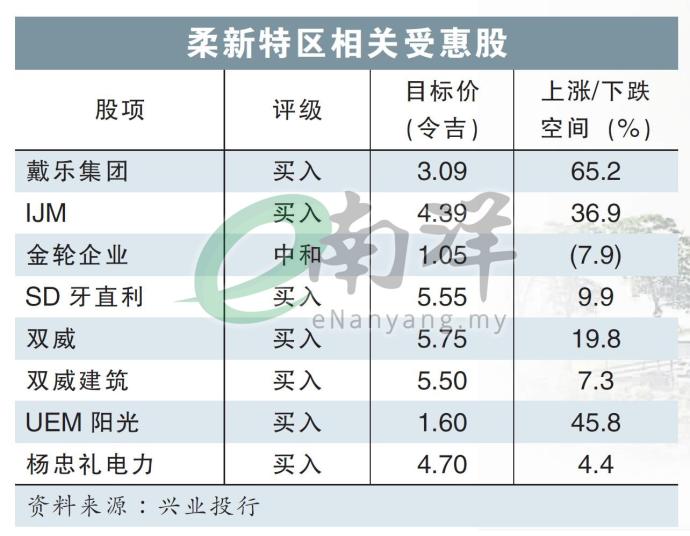 柔新特区相关受惠股