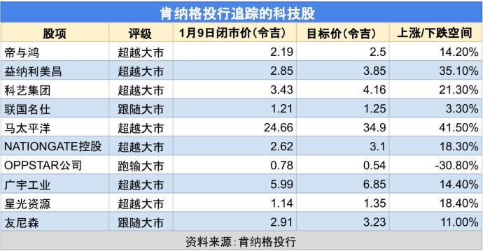 肯纳格投行追踪的科技股