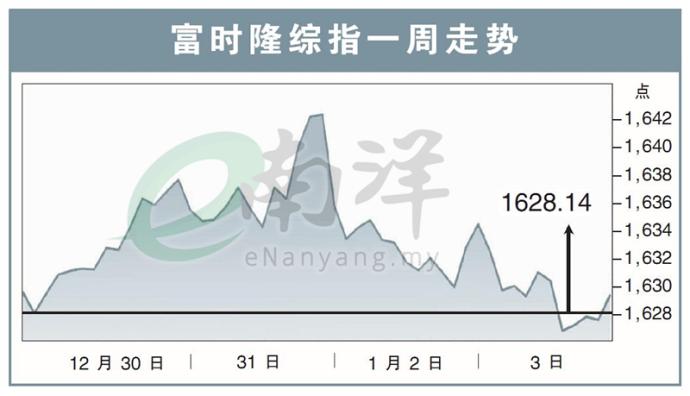 富时隆综指一周走势