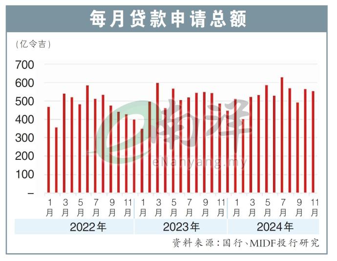 每月贷款申请总额