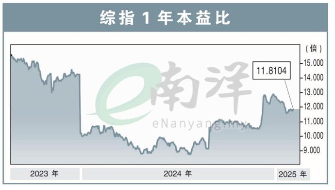 综指1年本益比