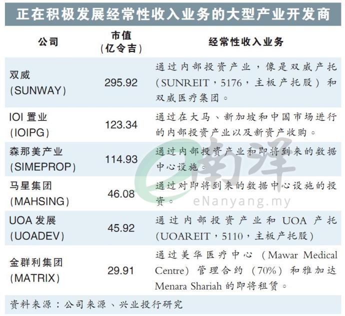 正在积极发展经常性收入业务的大型产业开发商