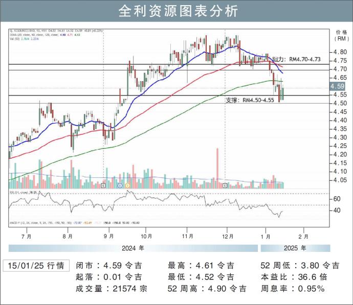 全利资源图表分析