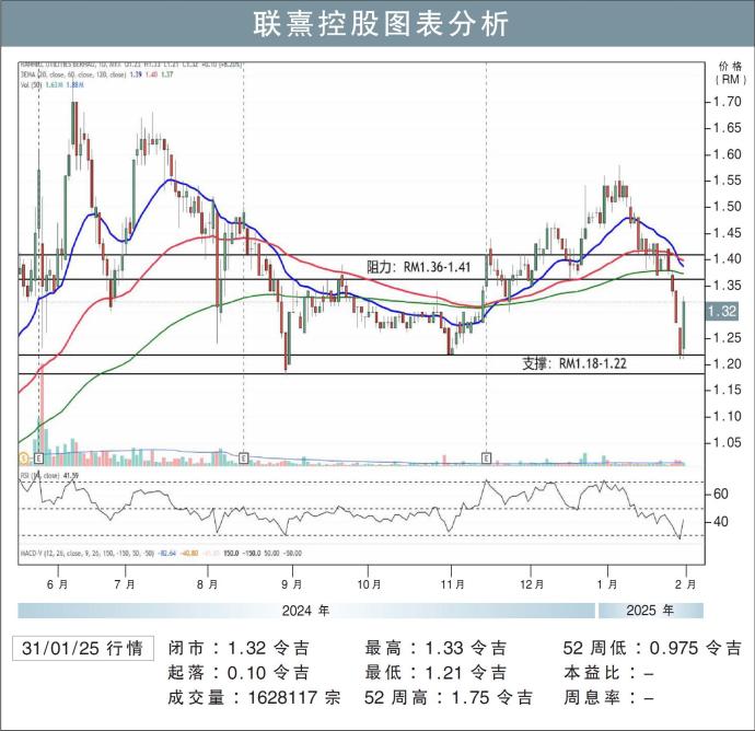 联熹控股图表分析