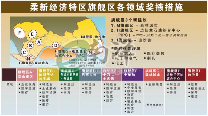 柔新经济特区旗舰区各领域奖掖措施