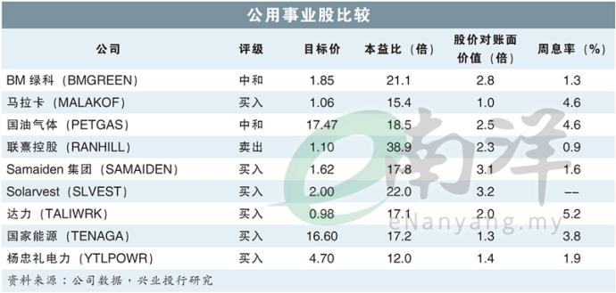 公用事业股比较