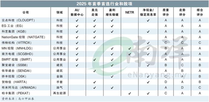 2025年首季首选行业和股项