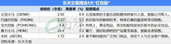 乐天交易精选5大“红包股