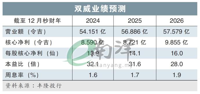 双威业绩预测