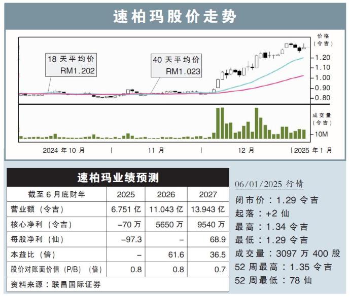 速柏玛股价走势