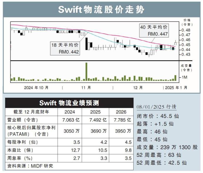 Swift物流股价走势