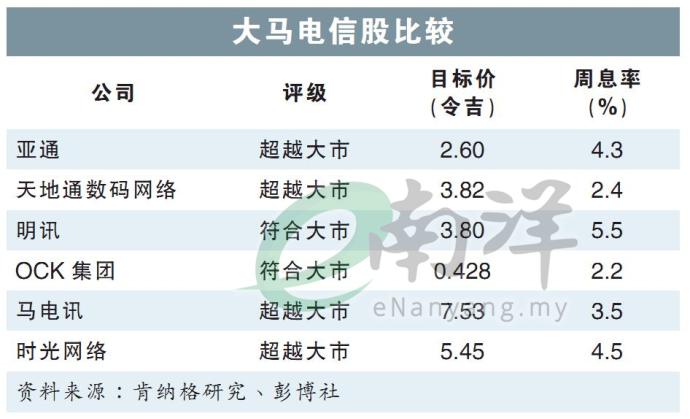 大马电信股比较