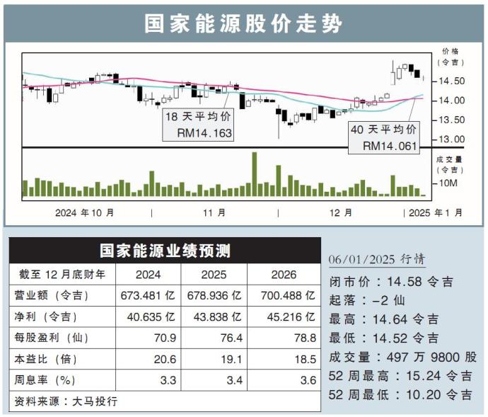 国家能源股价走势