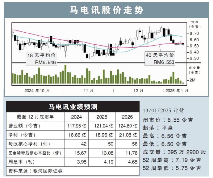 马电讯股价走势