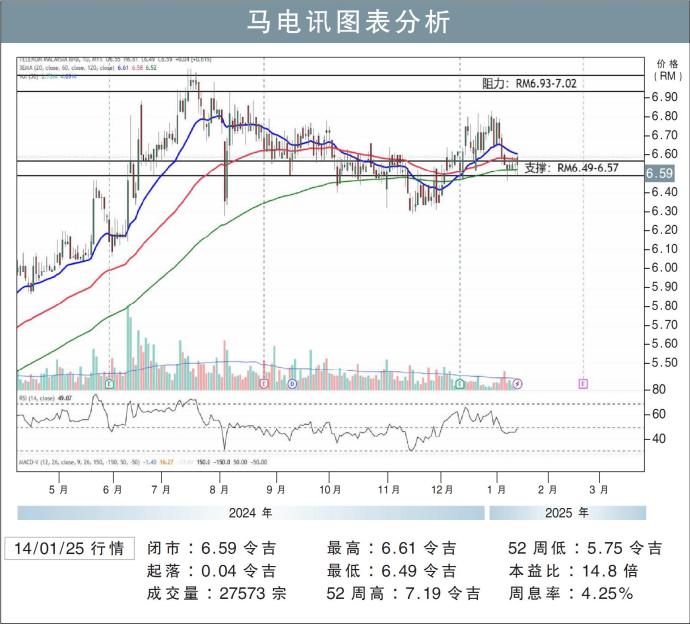 马电讯图表分析