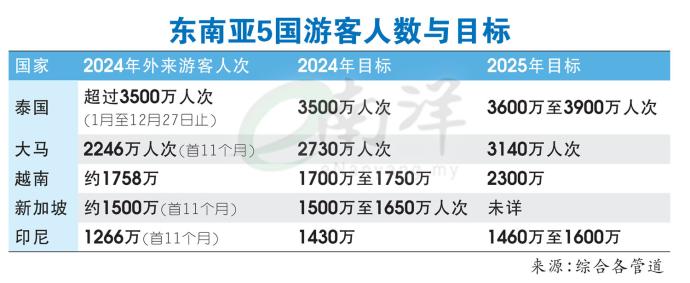 东南亚5国游客人数与目标