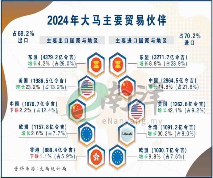 2024年大马主要贸易伙伴