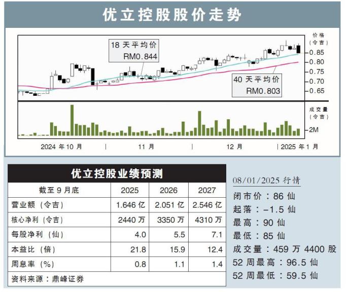 优立控股股价走势