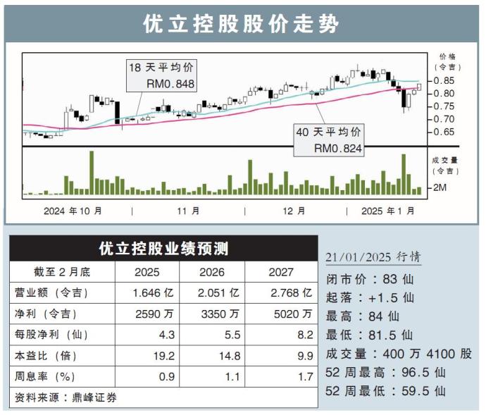 优立控股股价走势