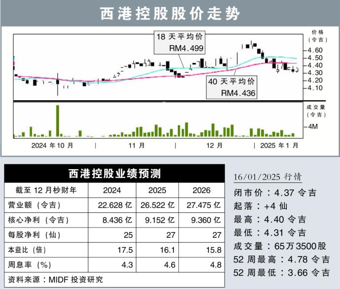 西港控股股价走势