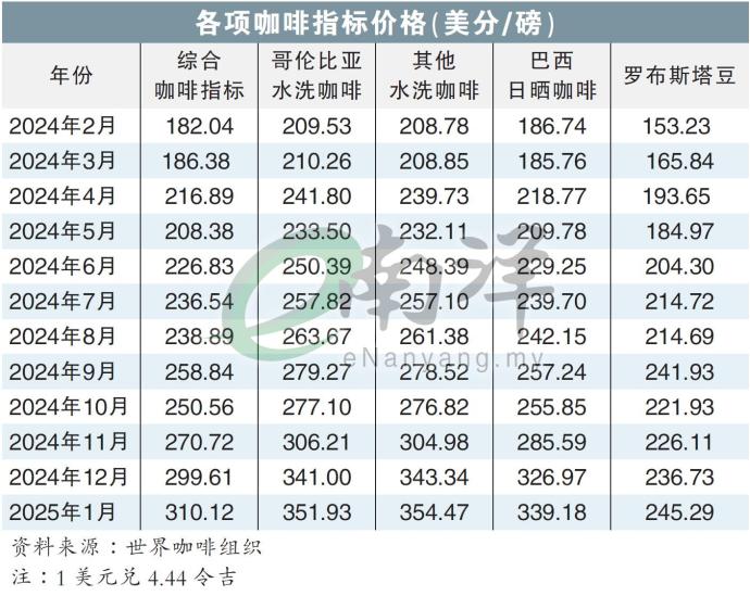 各项咖啡指标价格