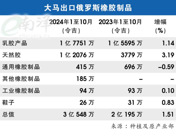 大马出口俄罗斯橡胶制品