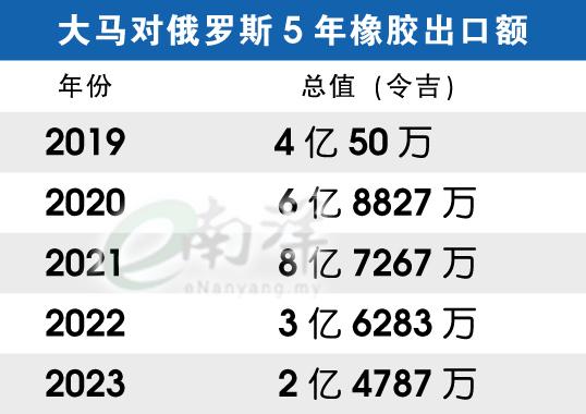 大马对俄罗斯5年橡胶出口额