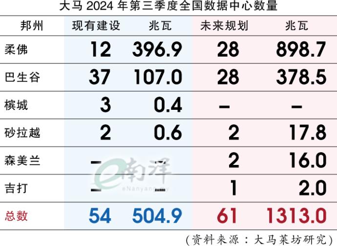 大马2024年第三季度全国数据中心数量