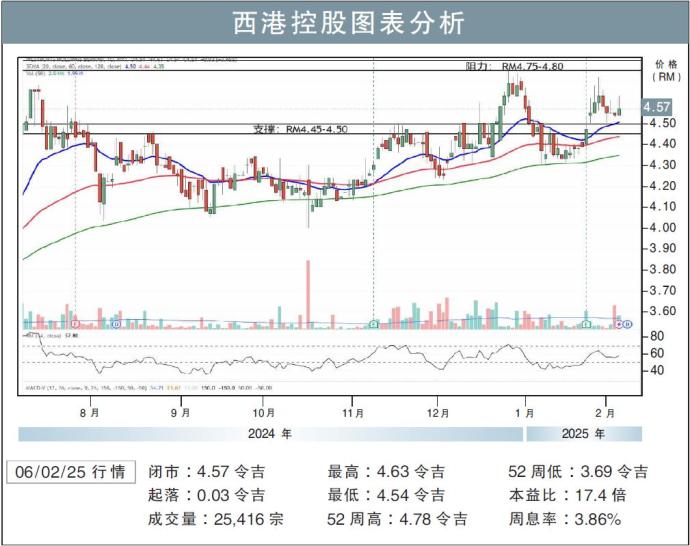 西港控股图表分析06/02/25