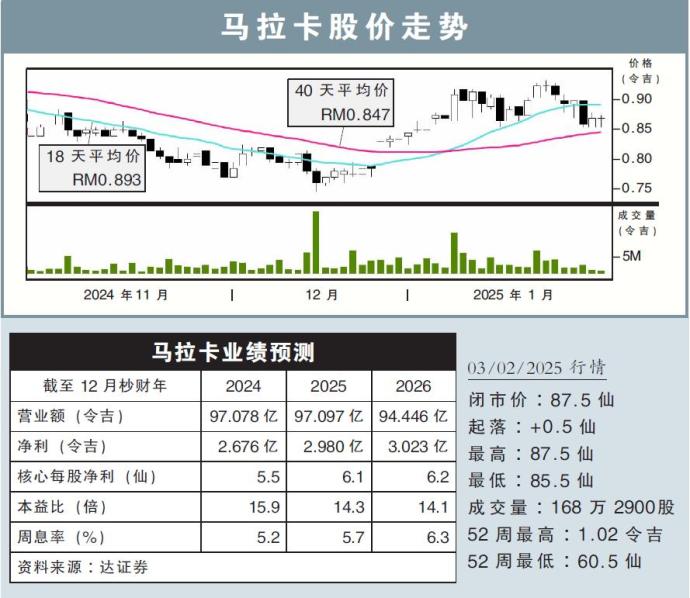 马拉卡股价走势03/02/25