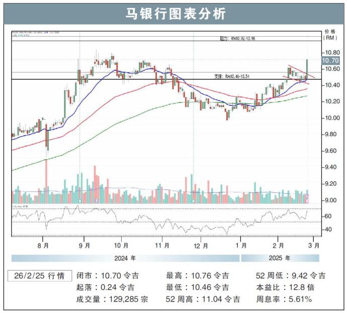 马银行图表分析26/2/25