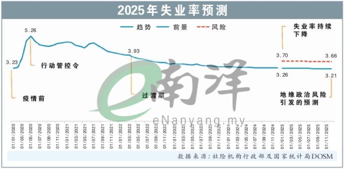 2025年失业率预测