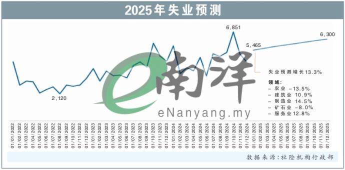 2025年失业预测