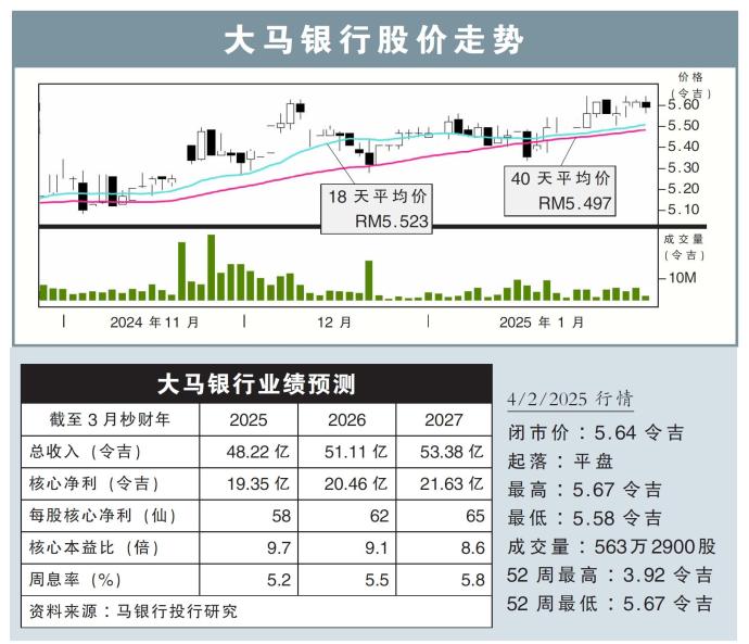 大马银行股价走势4/2/25